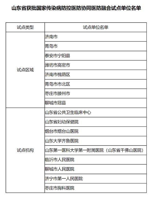 数量全国第一！山东获批17个国家级传染病防控医防协同医防融合试点